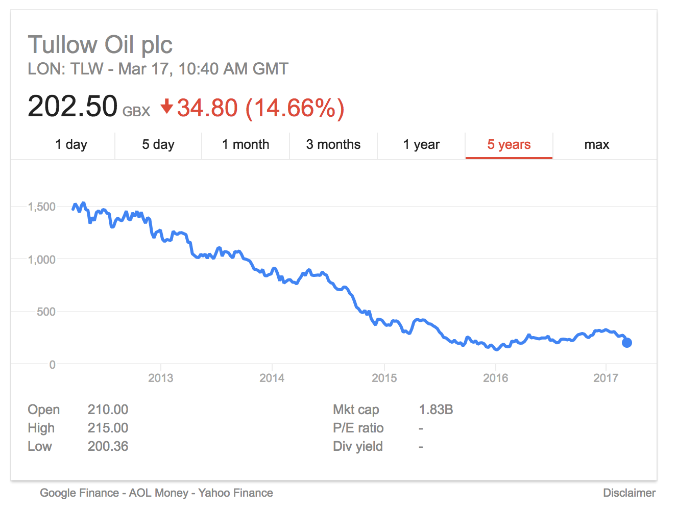 tullow 5 year share price chart